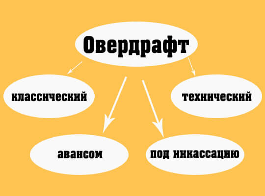 Виды овердрафта