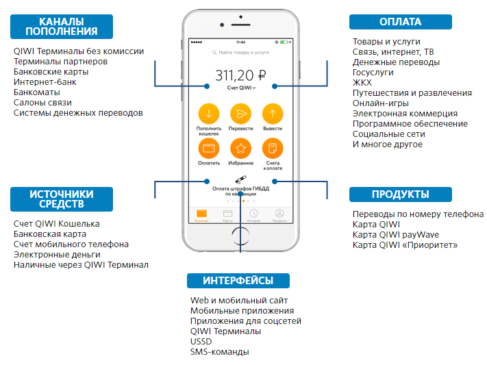 Интерфейс мобильного приложения кошелька Qiwi