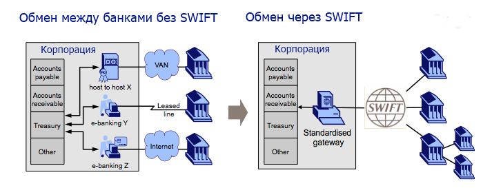 Система SWIFT