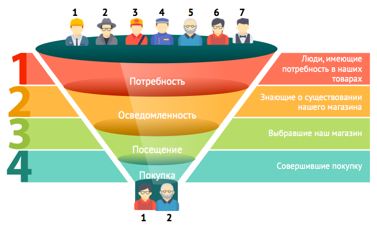 Воронка продаж