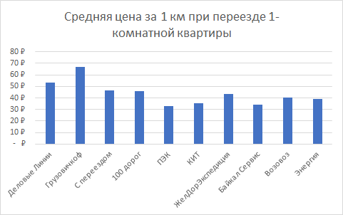 Средняя цена за 1 км при переезде 1-комнатной квартиры по России