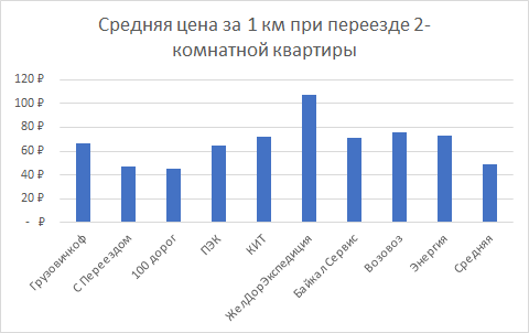 Средняя цена за 1 км при переезде 2-комнатной квартиры по России