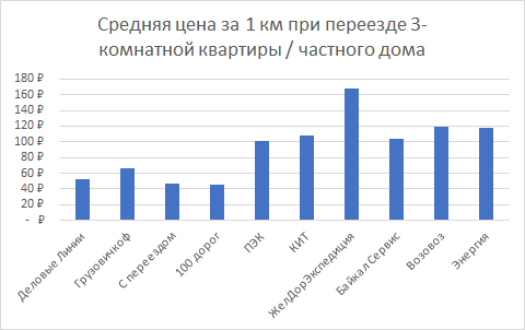 Средняя цена за 1 км при переезде 3-комнатной квартиры по России