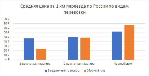 Средняя цена за 1 км  для FTL|LTL при переезде по России