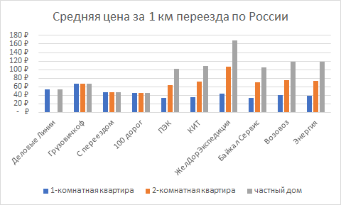 Средняя цена за 1 км при переезде по России